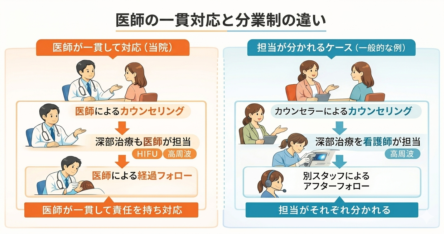 医師がカウンセリングから施術まで対応する診療体制